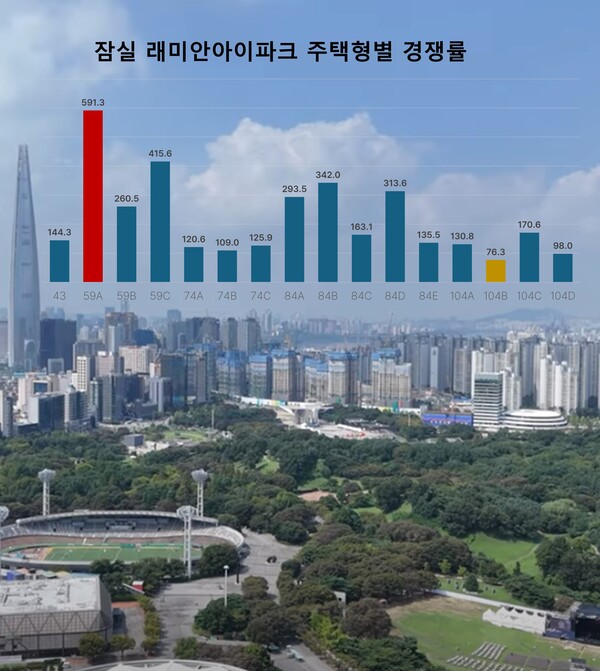 '잠실 래미안 아이파크'의 최고 경쟁률은 전용 59㎡A형의 591.25 대 1이다. 이어 △59㎡C형 415.63 대 1, △ 84㎡B형 342.00 대 1, △ 84㎡D형 313.64 대 1 순이다. ⓒ스트레이트뉴스