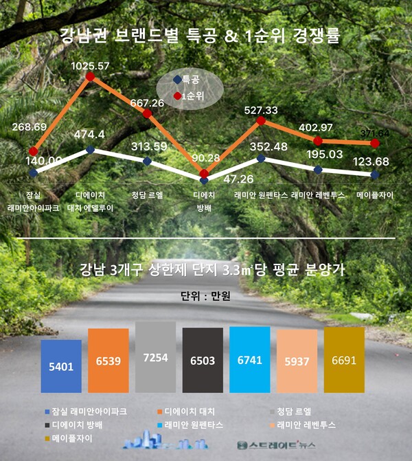 청약홈은 송파구 잠실진주 재건축아파트에서 일반분양 중인 '잠실 래미안아이파크'가 307가구를 모집하는 1순위 청약에서 현금 부자 8만2,487명이 쇄도, 평균 '268.69 대 1'의 경쟁률을 기록했다고 밝혔다.  ⓒ스트레이트뉴스