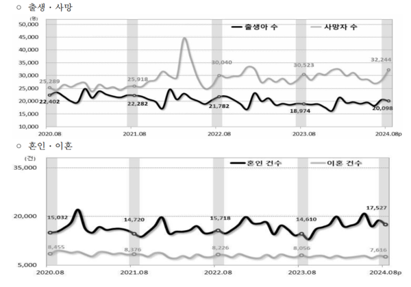 결혼 증가와 함께 다시 고개드는 출생아수. 통계청 제공.