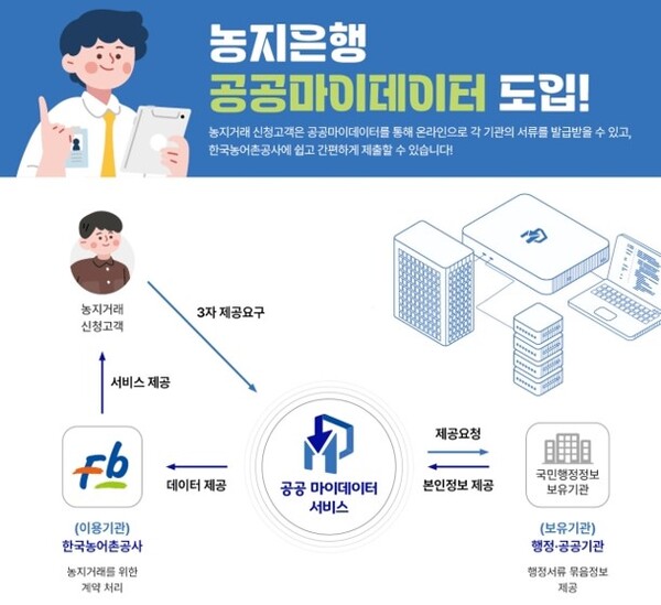 농지은행 공공마이데이터 서비스 (사진=한국농어촌공사)