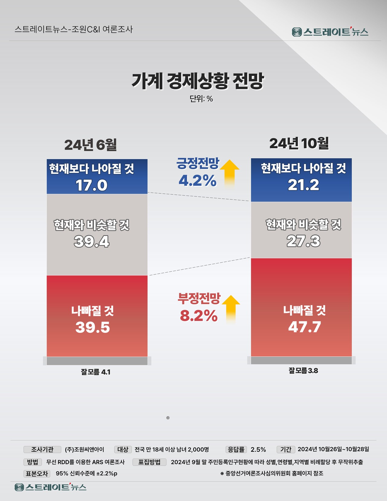 스트레이트뉴스 여론조사] 가계경제 부정 전망 연초 이후 여전 < 이슈와전망 < 금융·증권 < 경제 < 기사본문 - 스트레이트뉴스
