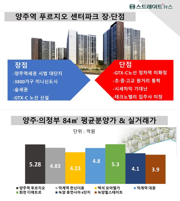 대우건설(대표이사 백정완)이 경기도 양주시 남방동 일원 양주역세권 도시개발사업 지구단위계획 내 공동5 A1블록에서 시행･시공 중인 ‘양주역 푸르지오 센터파크’의 장·단점 ⓒ스트레이트뉴스