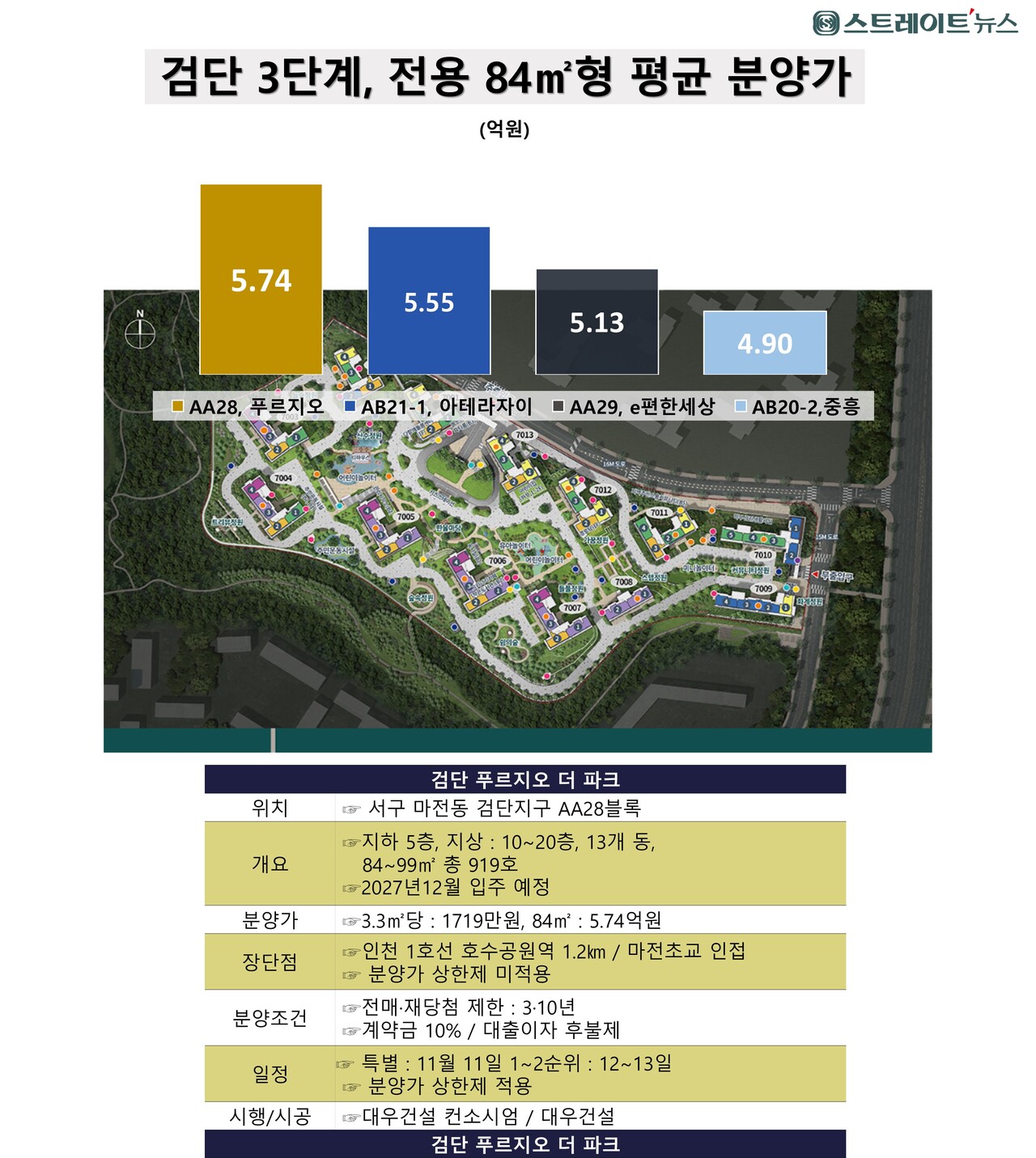 대우건설이 청약 불패의 인천 검단신도시에서 ‘푸르지오 더 파크'을 분양, 수도권 청약시장 공략에 나섰다.@스트레이트뉴스