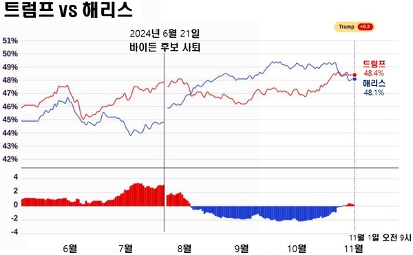 공화당 도널드 트럼프 후보와 민주당 카멀라 해리스 후보의 지지율 변화 추이(lanisylvia 집계) ⓒ스트레이트뉴스