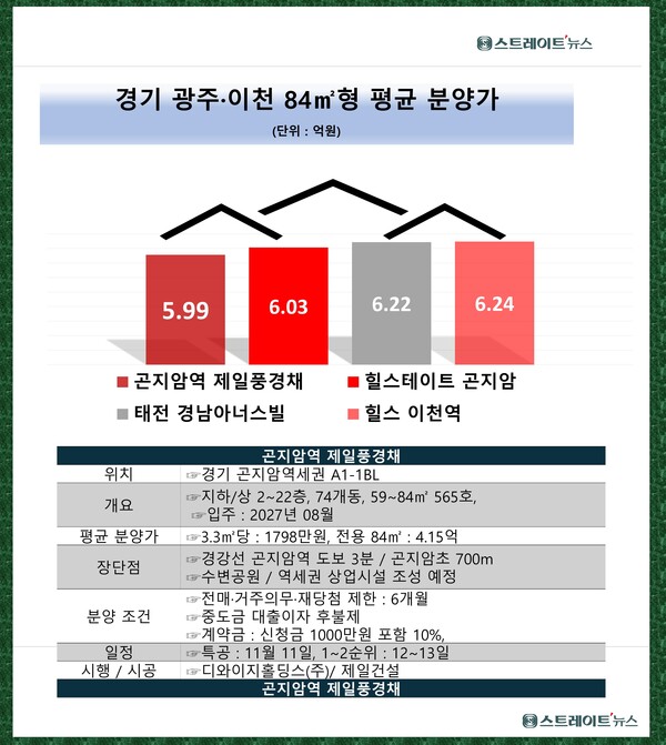 제일건설이 경기 광주 곤지암역 초역세권에 분양 중인 '제일풍경채'는 성남 판교역과 20분대 생활권으로 곤지암역세권 개발의 시범단지로 자리할 예정이다. 이 단지 전용 84㎡형의 분양가는 평균 6억원 내외다. ⓒ스트레이트뉴스