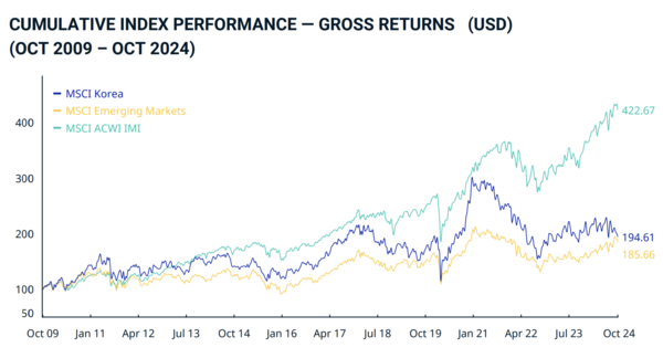 MSCI 코리아 인덱스 10월 보고서.