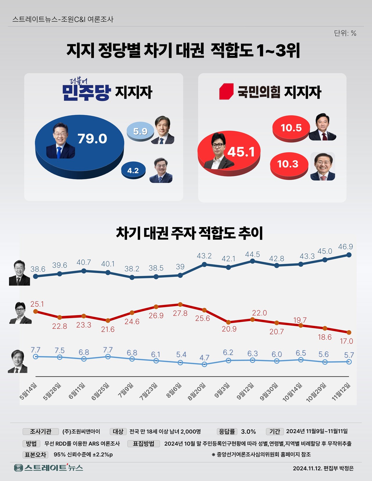 차기 대통형 후보 적합도 여론조사. ⓒ스트레이트뉴스