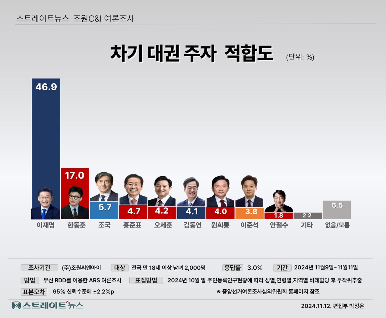 차기 대통형 후보 적합도 여론조사. ⓒ스트레이트뉴스