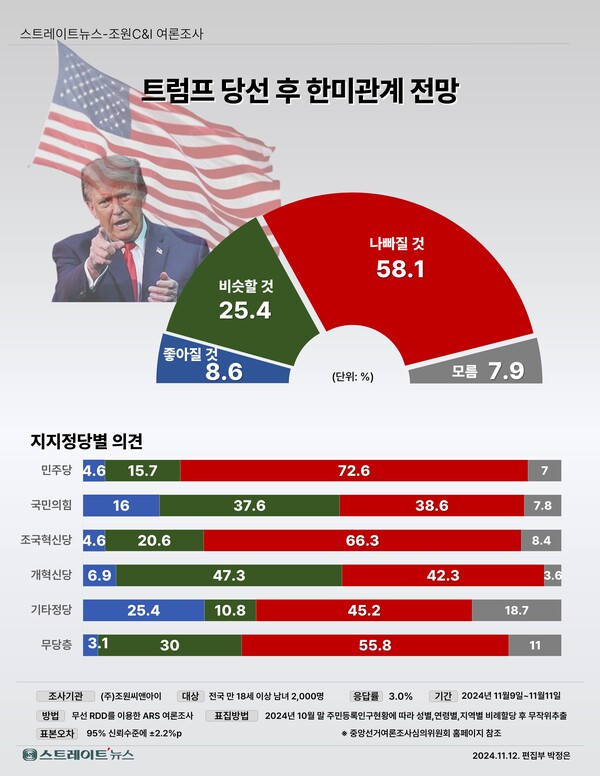 스트레이트뉴스가 여론조사기관 조원씨앤아이에 의뢰해 지난 9~11일 전국 만 18세 이상 남녀 2000명을 대상으로 금번 미국 대통령 선거에서 도널드 트럼프 후보 당선 후 한미관계 전망을 묻는 질문에 개선이 8.6%, 유지가 25.4%에 그친 반면 악화는 58.1%로 과반을 넘었다. ⓒ스트레이트뉴스