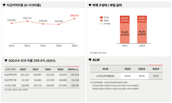 메리츠화재 3분기 실적. 메리츠금융 제공,.