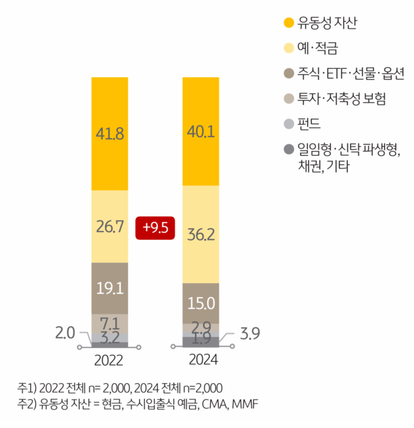 1인가구의 금융자산 포트폴리오. KB금융 제공.