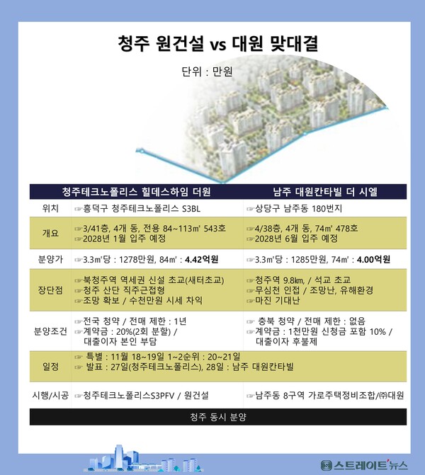 충북 주택건설 실적 수위를 다투는 원건설과 ㈜대원이 자존심을 걸고 맞대결 분양 중인 ‘청주테크노폴리스 힐데스하임 더원’과 ‘청주 남주 대원칸타빌 더 시엘’의 특별공급에서 원건설이 압승을 거뒀다. 자료 : 청약홈, 청주시청