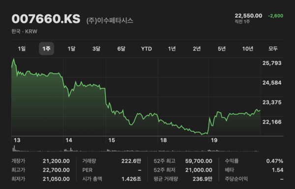 애플 주식 화면 캡처.