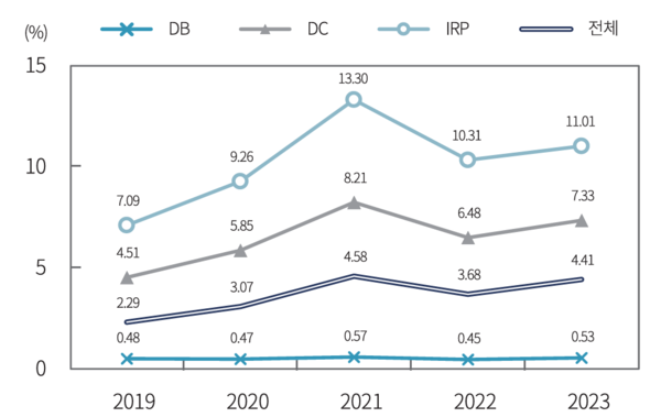 퇴직연금 적립금의 유형별 주식투자 비중 추정. 자본시장연구원 제공.