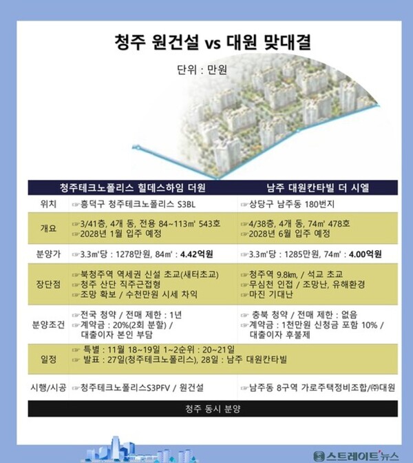 원건설의 '청주테크노폴리스 힐데스하임 더원'과 ㈜대원의 '청주 남주 대원칸타빌 더 시엘'의 자존심 맞대결에서 원건설이 특공 압승에 이어 1순위 청약에서도 한판승을 거뒀다. 자료 : 청약홈, 청주시청