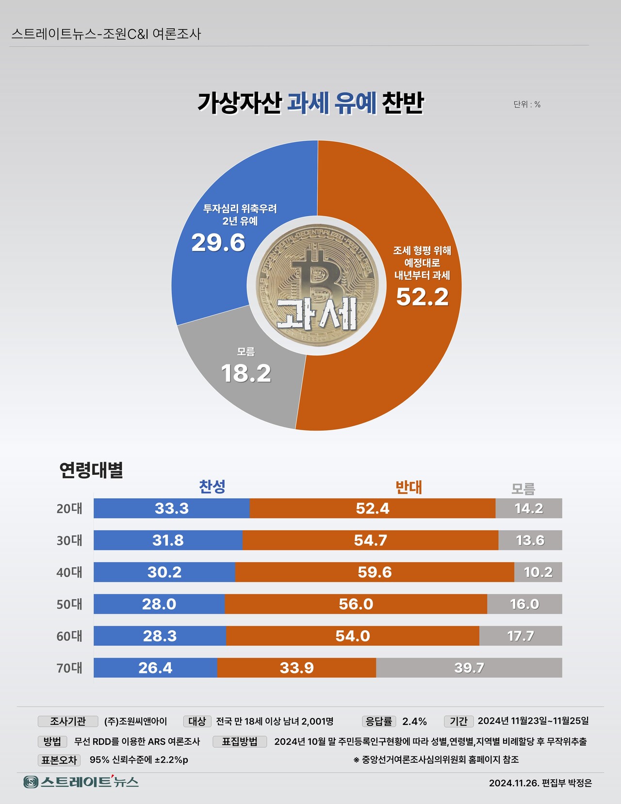 스트레이트뉴스 여론조사] 국민 과반, “내년부터 가상자산 과세해야” < 기획·연재 < 금융·증권 < 경제 < 기사본문 - 스트레이트뉴스