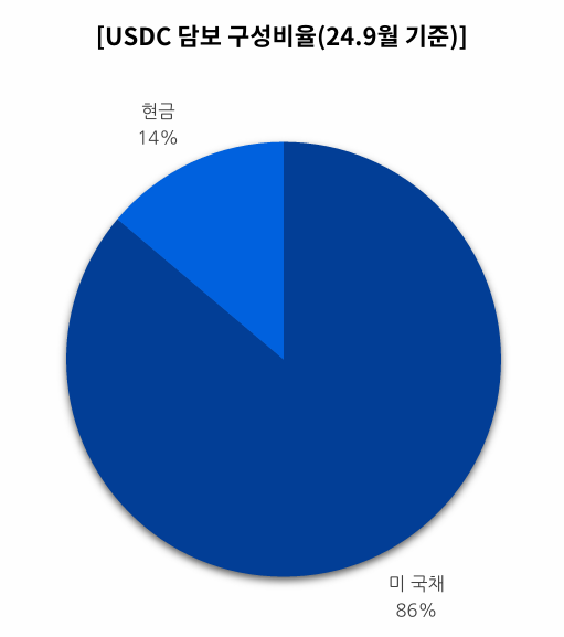 주요 스테이블 코인 중 하나인 USDC의 담보 구성비율. 대부분 미 국채로 이 코인이 활성화될 수록 미 국채 수요가 강해져 달러 강세로 이러진다는 것이 업비트의 설명이다. 보고서 캡처.