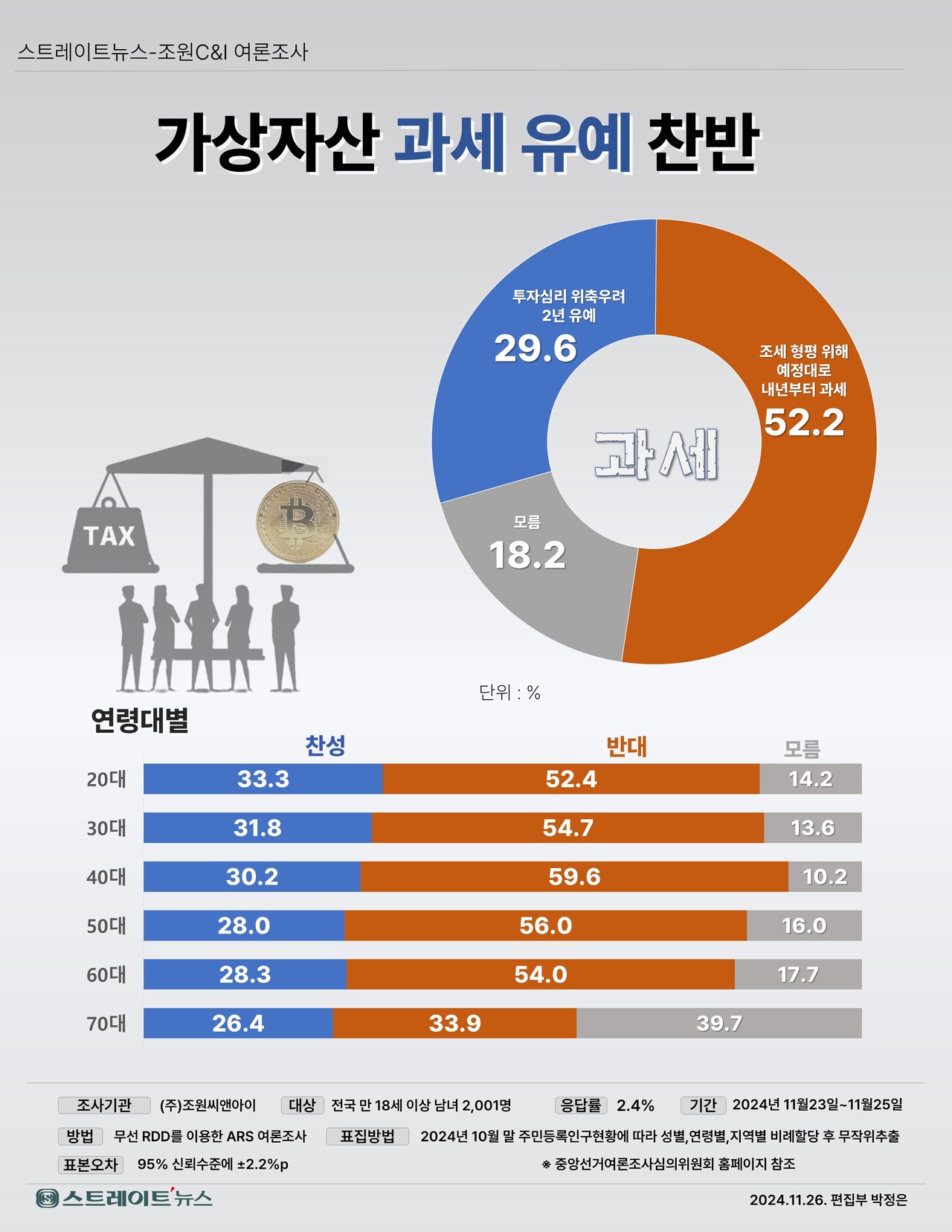 스트레이트뉴스가 여론조사기관 조원씨앤아이에 의뢰해 지난 23~25일 전국 만 18세 이상 남녀 2001명을 대상으로 가상자산 거래 수익에 대한 과세를 내년 1월 1일부터 수행하는 것에 대한 의견을 물은 결과, 시행(52.2%) 답변이 과반을 기록했다. ‘유예’는 29.6%, ‘모름’은 18.2% 였다.©스트레이트뉴스
