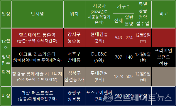 ◇2024년 12월 서울 내 신규 분양 예정단지. (정리=이준혁 기자)