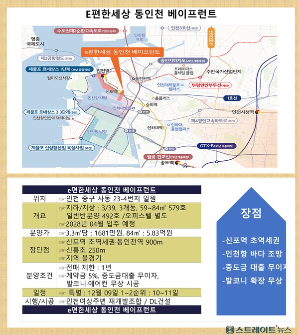 'e편한세상 동인천 베이프런트'는 수인분당선 신포역 초역세권에 인천항 바다 조망의 입지가 강점이다. 중도금 대출 무이자와 발코니 확장비도 무상이다.ⓒ스트레이트뉴스