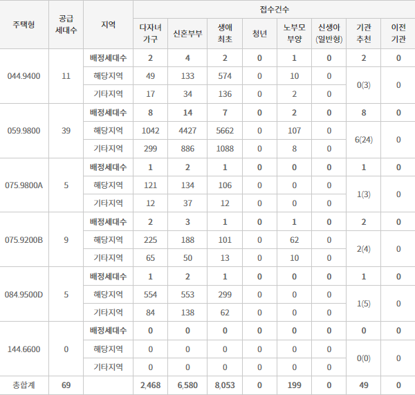 ◇'아크로 리츠카운티' 특별공급 청약접수 결과. (이미지=한국부동산원 '청약홈' 캡처)