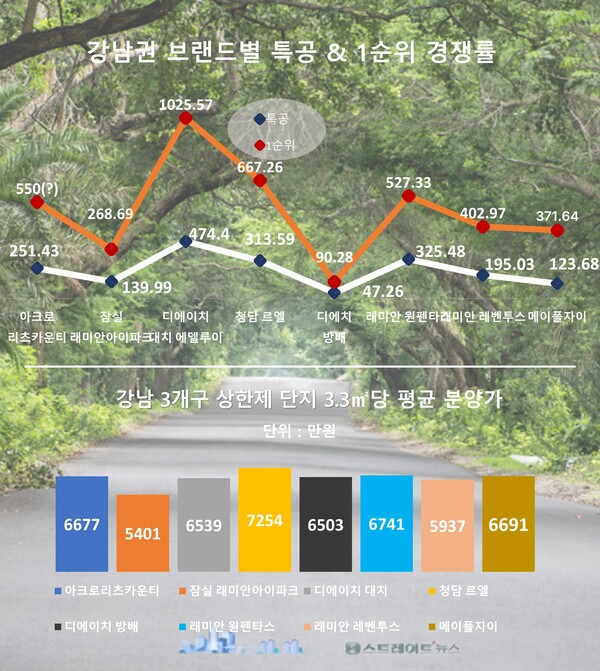 서울 서초구 8학군에 당첨 시세차익이  8억원 내외인 일명 '8학군 8억 로또' 라고 불린 '아크로 리츠카운티'가 특별공급에서 250 대 1이 웃도는 경쟁률을 기록, 1순위 청약에서 당첨 경쟁이 후끈 달아오를 전망이다. ⓒ스트레이트뉴스