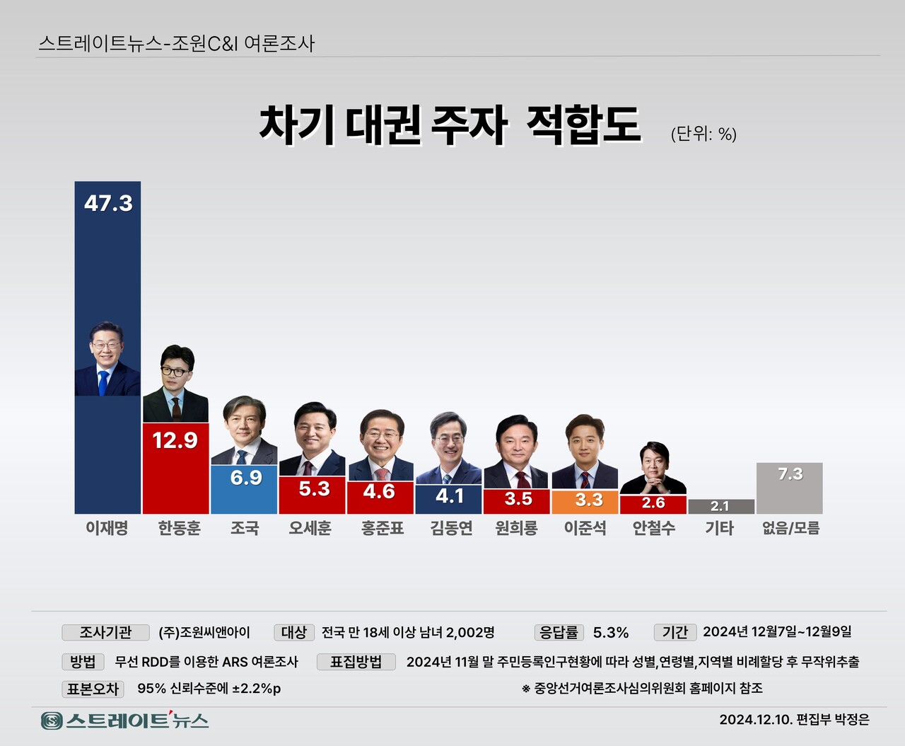 스트레이트뉴스가 여론조사기관 조원씨앤아이에 의뢰해 지난 7~9일 전국 만 18세 이상 남녀 2002명을 대상으로 차기 대권주자 적합도를 조사한 결과 민주당 이 대표 47.3%, 국민의힘 한동훈 대표 12.9%로 집계됐다.©스트레이트뉴스