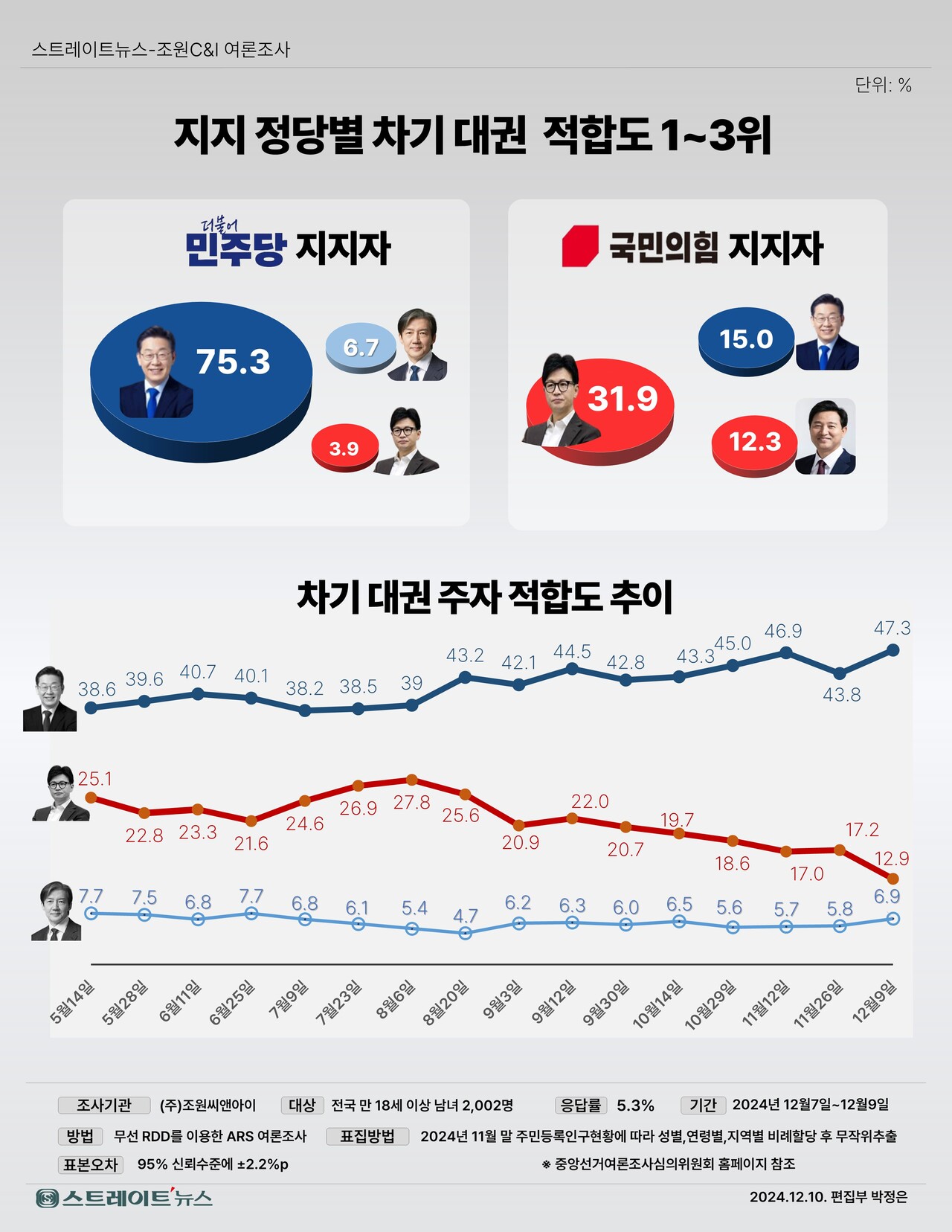 지지 정당별 차기 대권 주자 적합도 추이