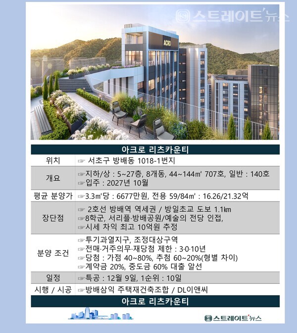 서울 서초구 8학군에 당첨 시세차익이  8~!0억원 내외로 일명 '8학군 8억 로또' 라고 불린 '아크로 리츠카운티'가 특별공급에 이어 1순위 청약에서 5만여 통장이 쇄도, 계엄에 이어 탄핵의 정국에서도 청약광풍이 몰아쳤다. ⓒ스트레이트뉴스