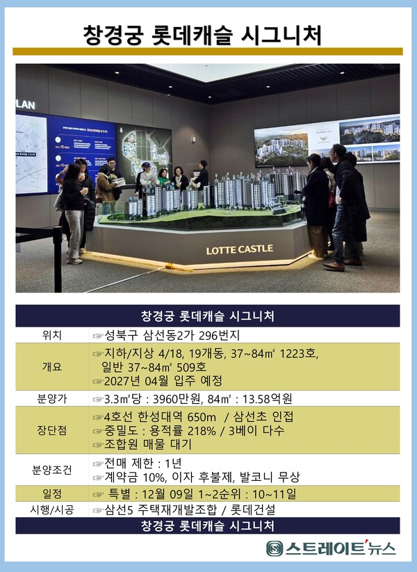 강북권 업무중심지구와 인접한 '창경궁 롯데캐슬 시그니처'가 일반분양에서 1만여명이 청약, 강북의 두 자릿수 청약열기를 이어갔다. 