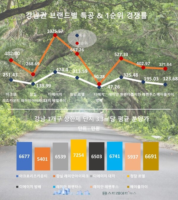 탄핵을 자초한 윤석열 대통령의 위헌 비상계엄으로 국격과 나라 신인도의 실추가 우려되는 가운데 DL이앤씨가 분양한 '아크로 리츠카운티'의 경쟁률과 올해 강남 3개구 청약성적. 자료 : 청약홈  ⓒ 스트레이트뉴스)