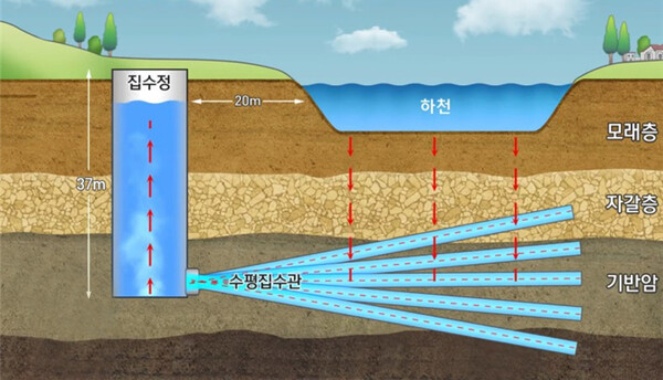 강변여과수 모식도 (사진=강진군)