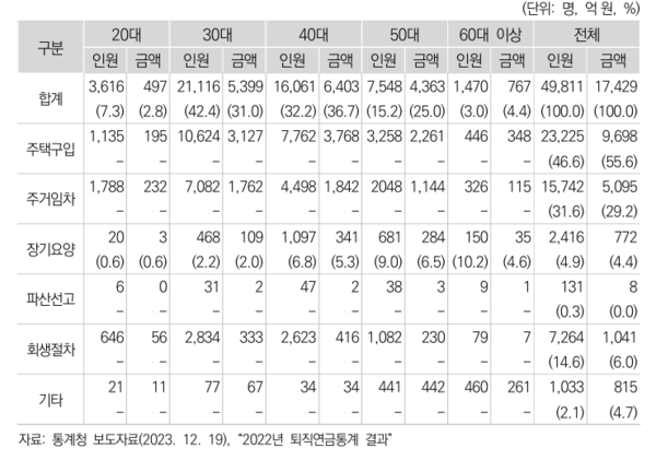 성별, 연령별 퇴직연금 인출사유. 약 4.4%가 장기요양 목적으로 돈을 빼고 있다. 보험연구원 제공.