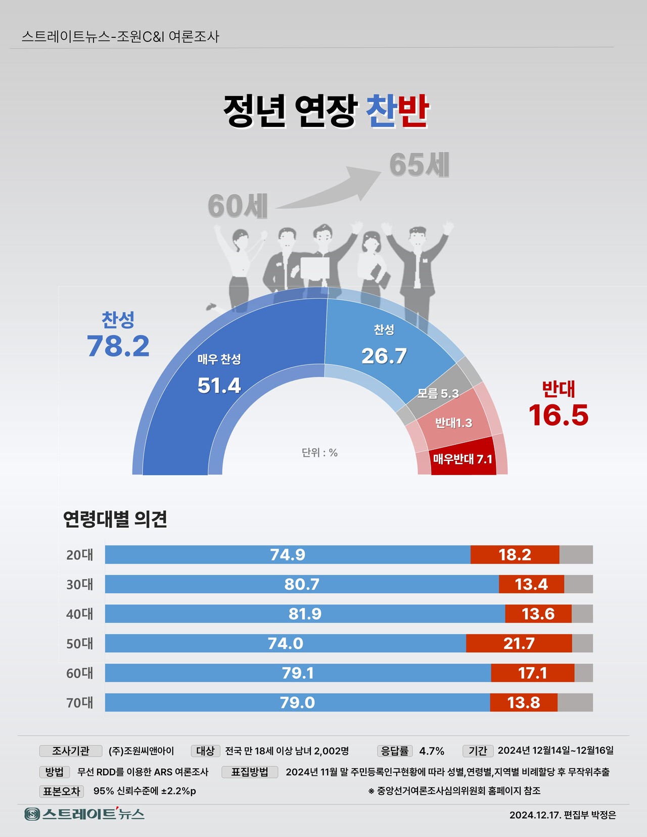 정년 연장 찬반 여론조사 ©스트레이트뉴스