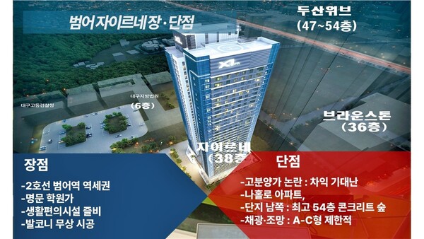 나홀로 아파트에 단지 남쪽이 지상 최고 54층의 초고층의 콘크리트 숲에 에워쌓인 '범어자이르네'는 주변 대단지 시세보다 고분양가여서 대거 미달사태가 불가피한 실정이다.ⓒ스트레이트뉴스