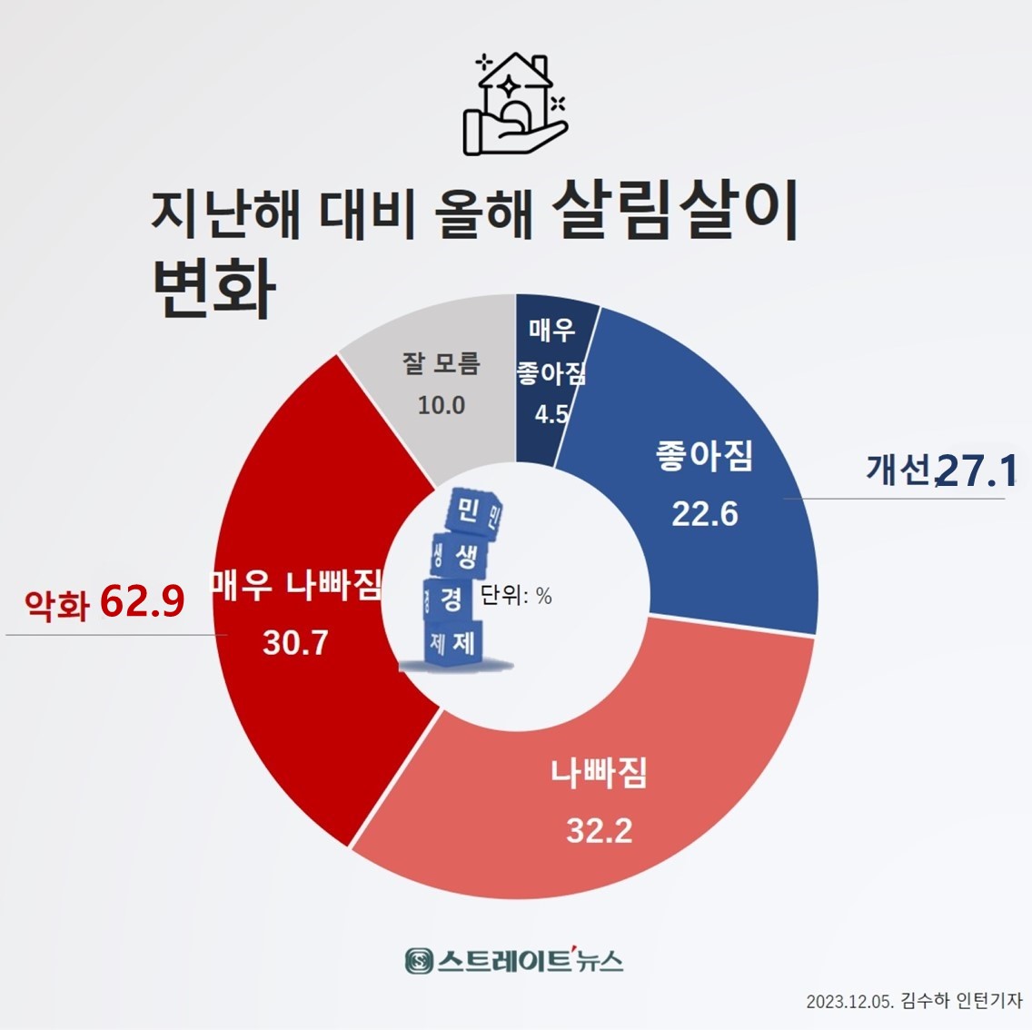 ​스트레이트뉴스가 여론조사기관 조원씨앤아이에 의뢰해 12월 2~4일 전국 성인 남녀 2016명을 대상으로 실시한 ‘올해 살림살이 체감도’의 남녀별 지역별 여론조사 결과.©스트레이트뉴스스트레이트뉴스가 여론조사기관 조원씨앤아이에 의뢰해 12월 2~4일 전국 성인 남녀 2016명을 대상으로 ‘올해 살림살이 체감 정도’를 물어본 결과 '나빠졌다'가 63%로 '좋아졌다'(27%)보다 2.3배 많았다.©스트레이트뉴스