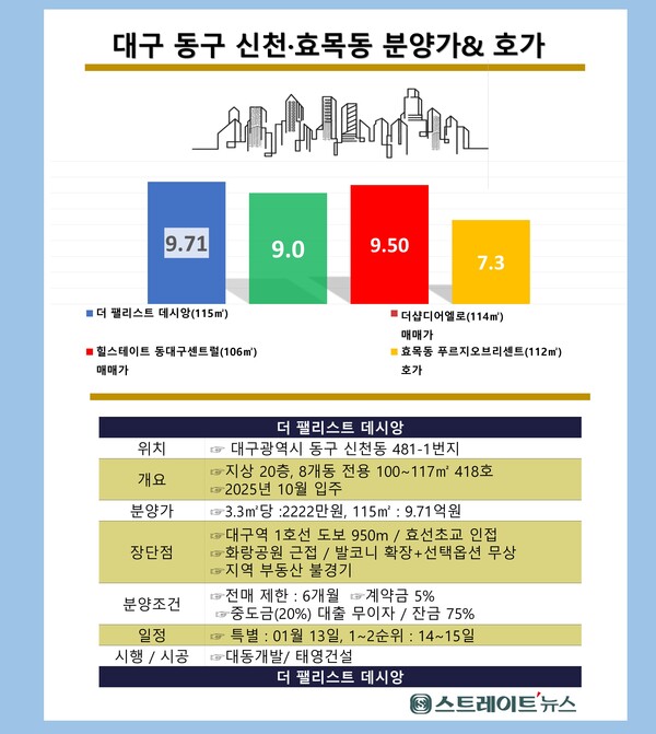 대구 청약시장의 84㎡ 초과 중대형 공급 감소가 예상되는 가운데, ㈜태영건설이 동구 신천동 옛 동부정류장 알짜 터에 100~117㎡ 중대형으로 구성된 ‘더 팰리스트 데시앙’ 분양에 나선다. ⓒ스트레이트뉴스