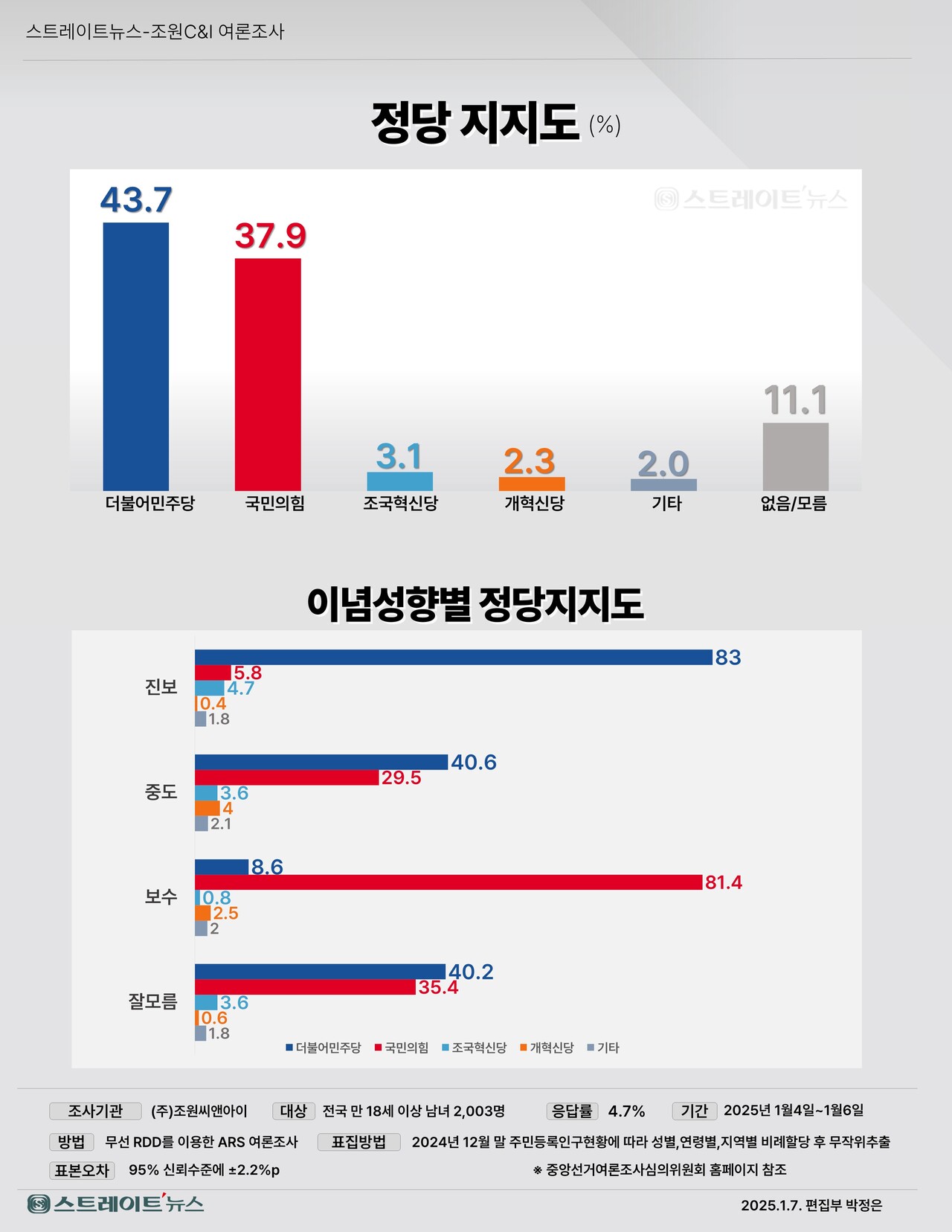 이념 성향별 정당 지지도 ©스트레이트뉴스