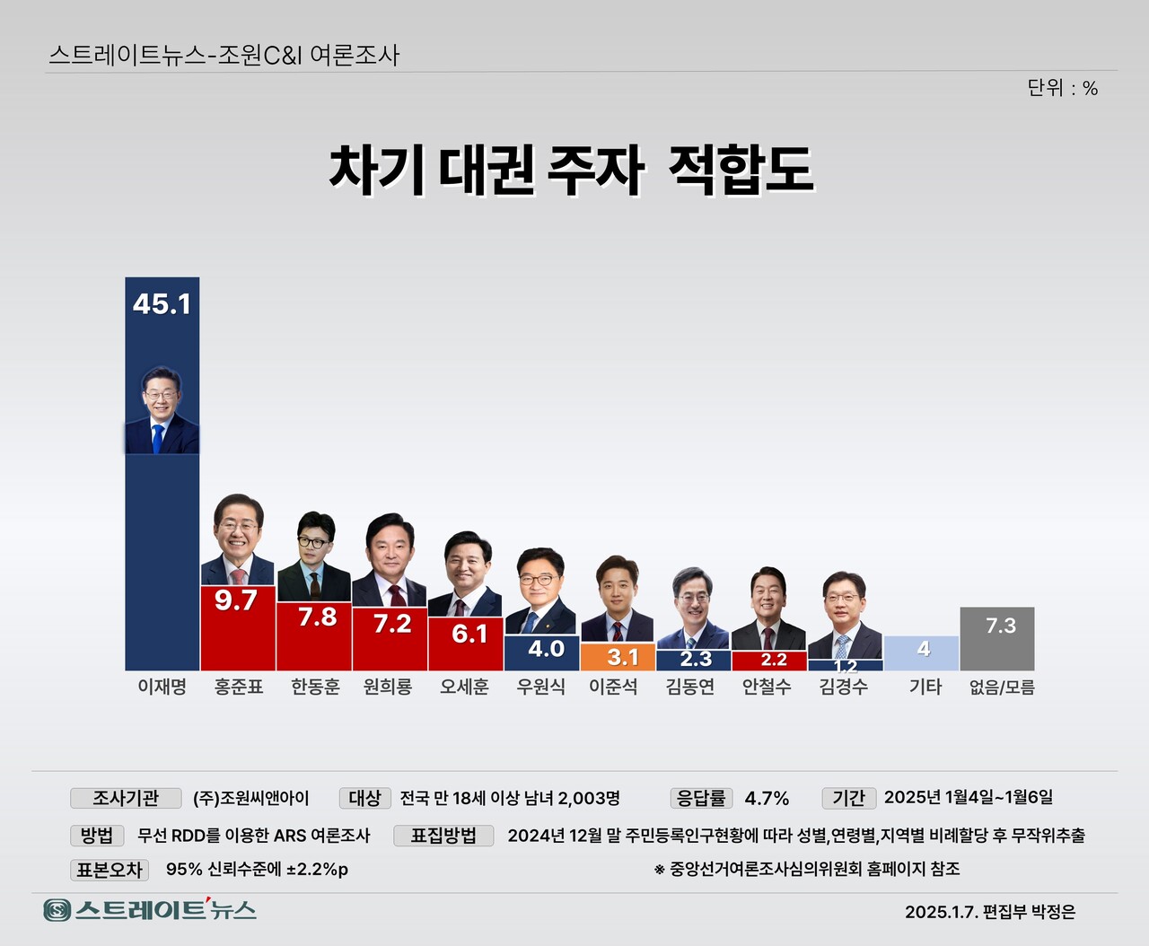 스트레이트뉴스가 여론조사기관 조원씨앤아이에 의뢰해 지난 4~6일 전국 만 18세 이상 남녀 2003명을 대상으로 차기 대권주자 적합도를 조사한 결과 민주당 이 대표가 45.1%의 응답률을 얻었다.©스트레이트뉴스
