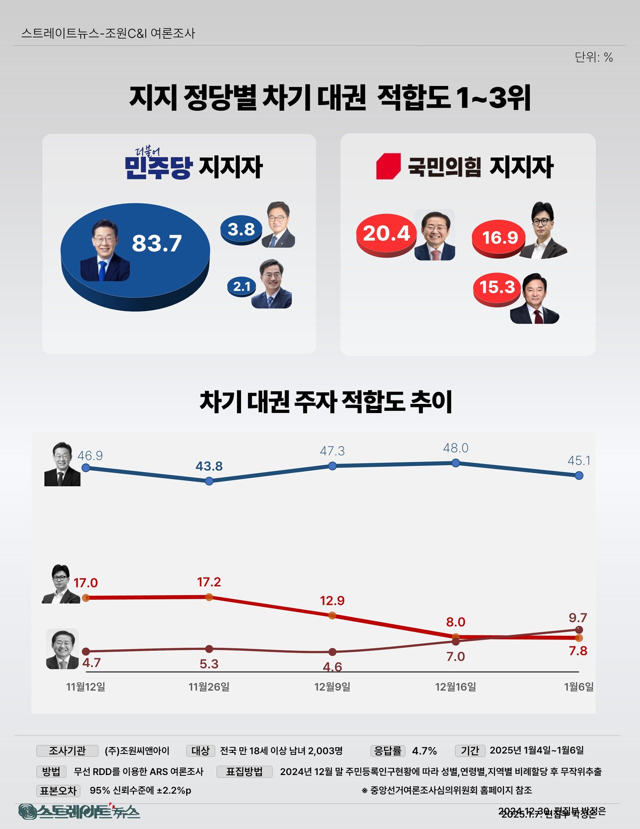 지지 정당별 차기 대권 적합도 1~3위 ©스트레이트뉴스