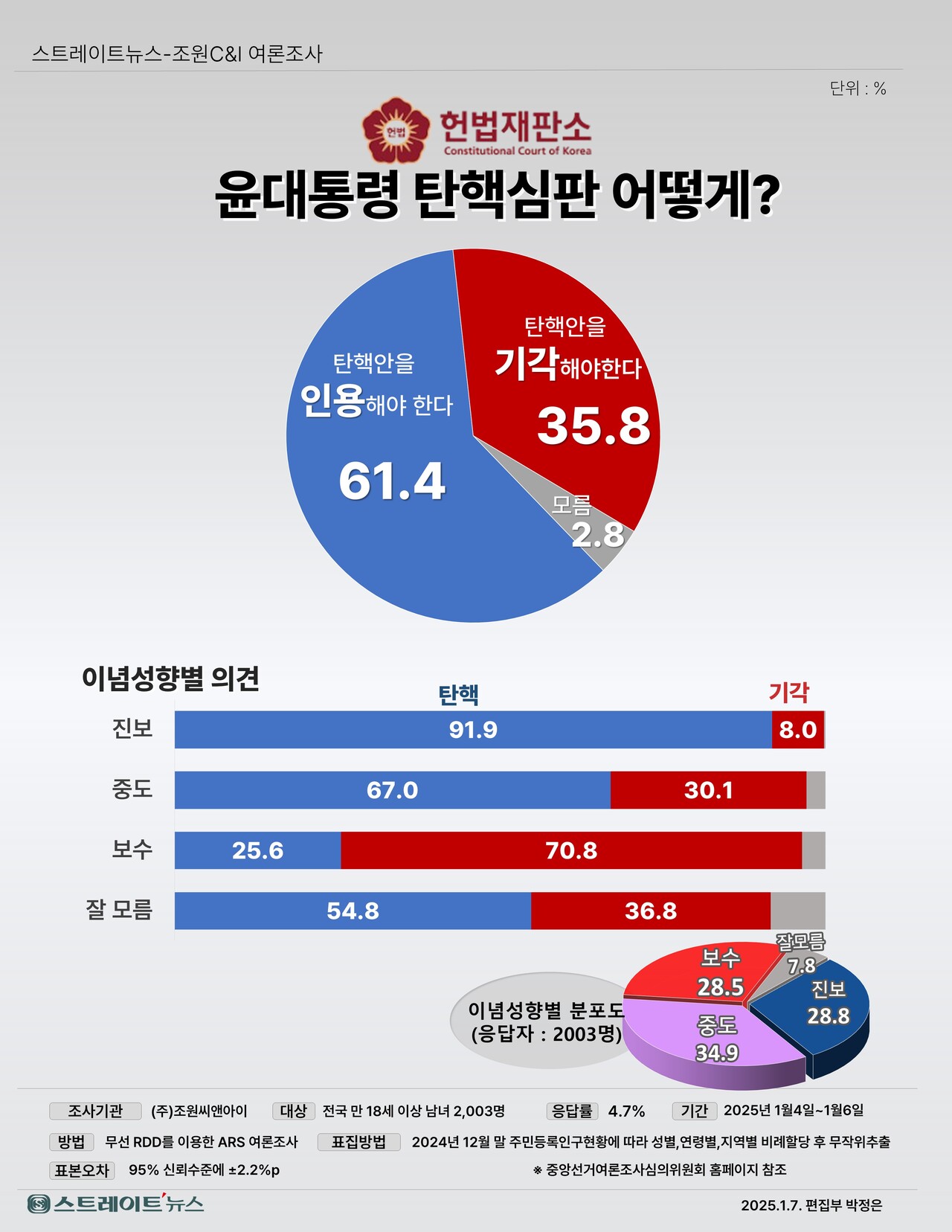 스트레이트뉴스가 여론조사기관 조원씨앤아이에 의뢰해 지난 4~6일 전국 만 18세 이상 남녀 2003명을 대상으로 헌재가 윤 대통령 탄핵심판을 어떻게 해야 한다고 생각하는지 조사한 결과 61.4%가 탄핵안을 인용해 파면시켜야 한다고 응답했다.©스트레이트뉴스