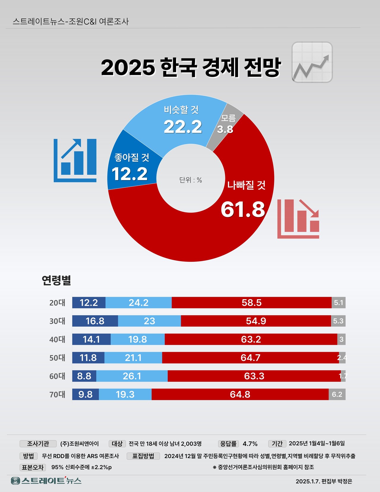 스트레이트뉴스가 여론조사기관 조원씨앤아이에 의뢰해 지난 4~6일 전국 만 18세 이상 남녀 2003명을 대상으로 2025년 경제전망을 조사한 결과, ‘현재보다 개선’ 12.2%, ‘현재와 비슷’ 22.2%, ‘현재보다 악화’ 61.8%로 조사됐다. ‘모름’ 응답은 3.8%였다. ©스트레이트뉴스