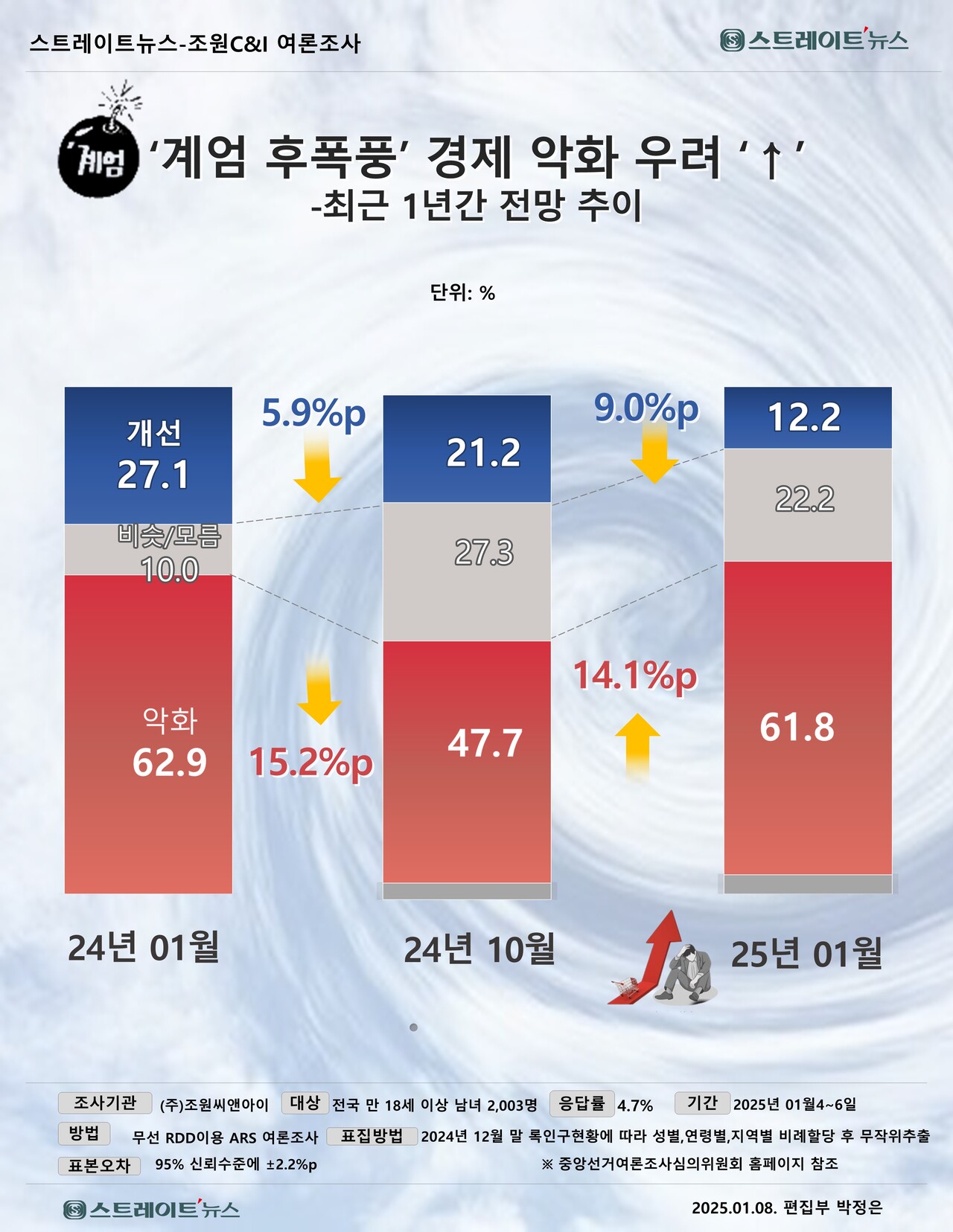 스트레이트뉴스가 조원씨앤아이에 의뢰, 우리 국민의 나라 경제가 어떻게 될 것인가에 대해 물어본 결과, 우리나라 경제가 향후 더 어려워 질 것이라는 전망이 61.8%로 불과 2달 전 49.1%에 비해 12.7%포인트 급상승, 윤 대톨령의 비상 계엄 선포에 이은 탄핵 정국의 후폭풍이 거센 것으로 나타났다.©스트레이트뉴스