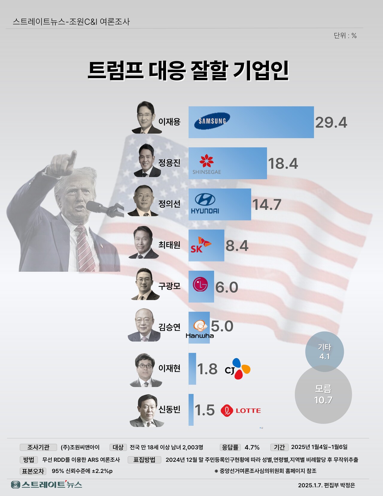스트레이트뉴스가 여론조사기관인 조원씨앤아이에 의뢰해 지난 4일부터 6일까지 3일간 전국 만 18세 이상 남녀 2003명을 대상으로 '미국 트럼프 대응 잘 할 기업인'에 대해 설문조사를 실시한 결과, 이재용 삼성전자 회장이 응답률 29.4%로 1위를 차지했다.©스트레이트뉴스