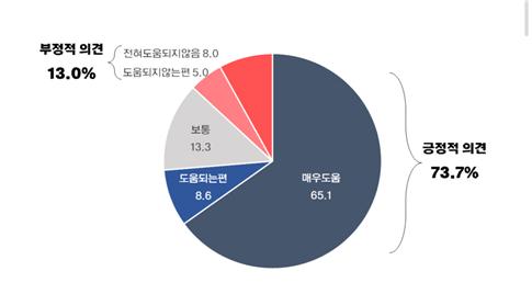 공공요금지원 그래프. 중구 제공.