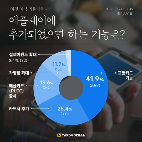 2023년 10월 카드고릴라 설문조사 결과 아이폰 사용자의 42%가 교통카드 기능 추가를 희망했다. 카드고릴라 제공.