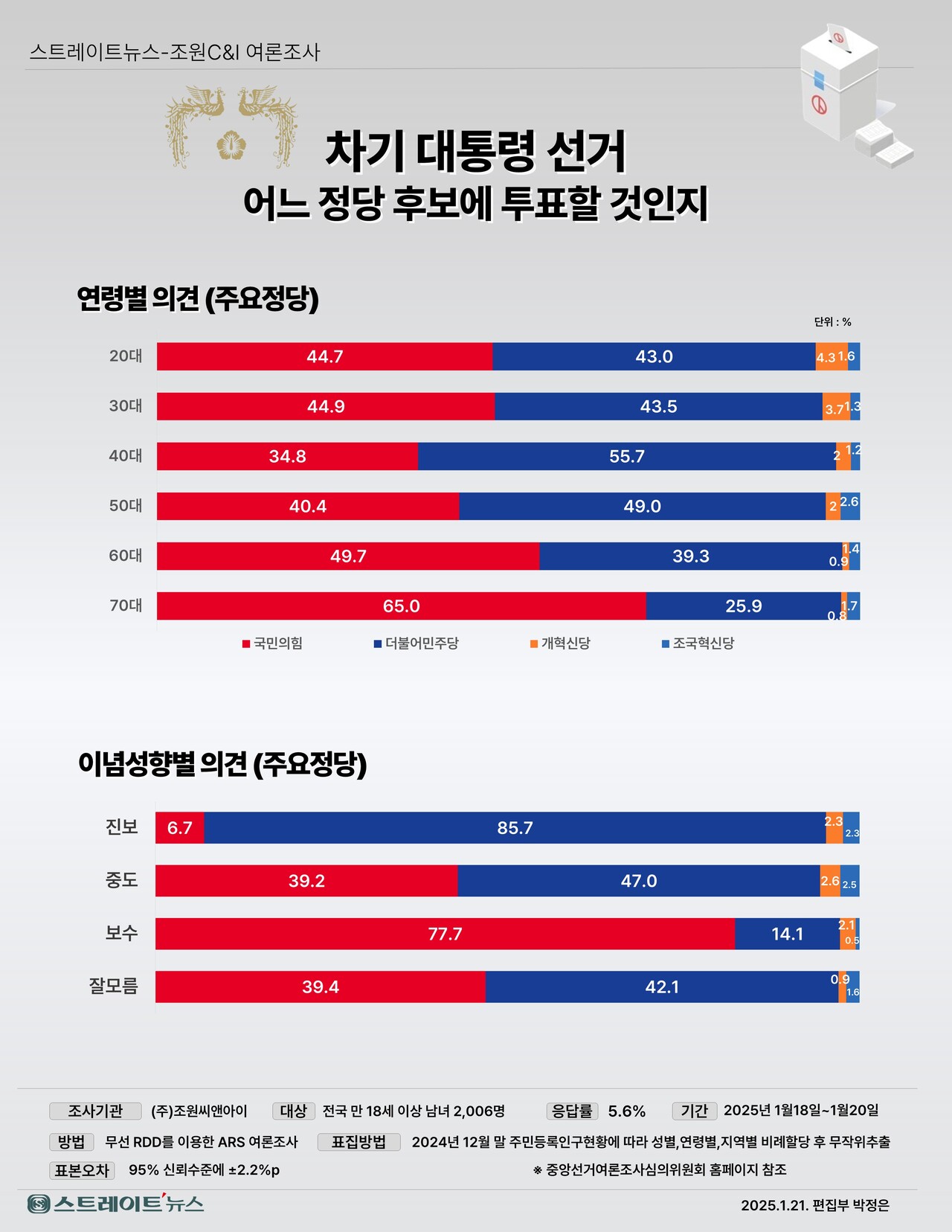 차기 대통령 선거시 지지 정당 후보(연령별, 이념성향별 의견) ©스트레이트뉴스
