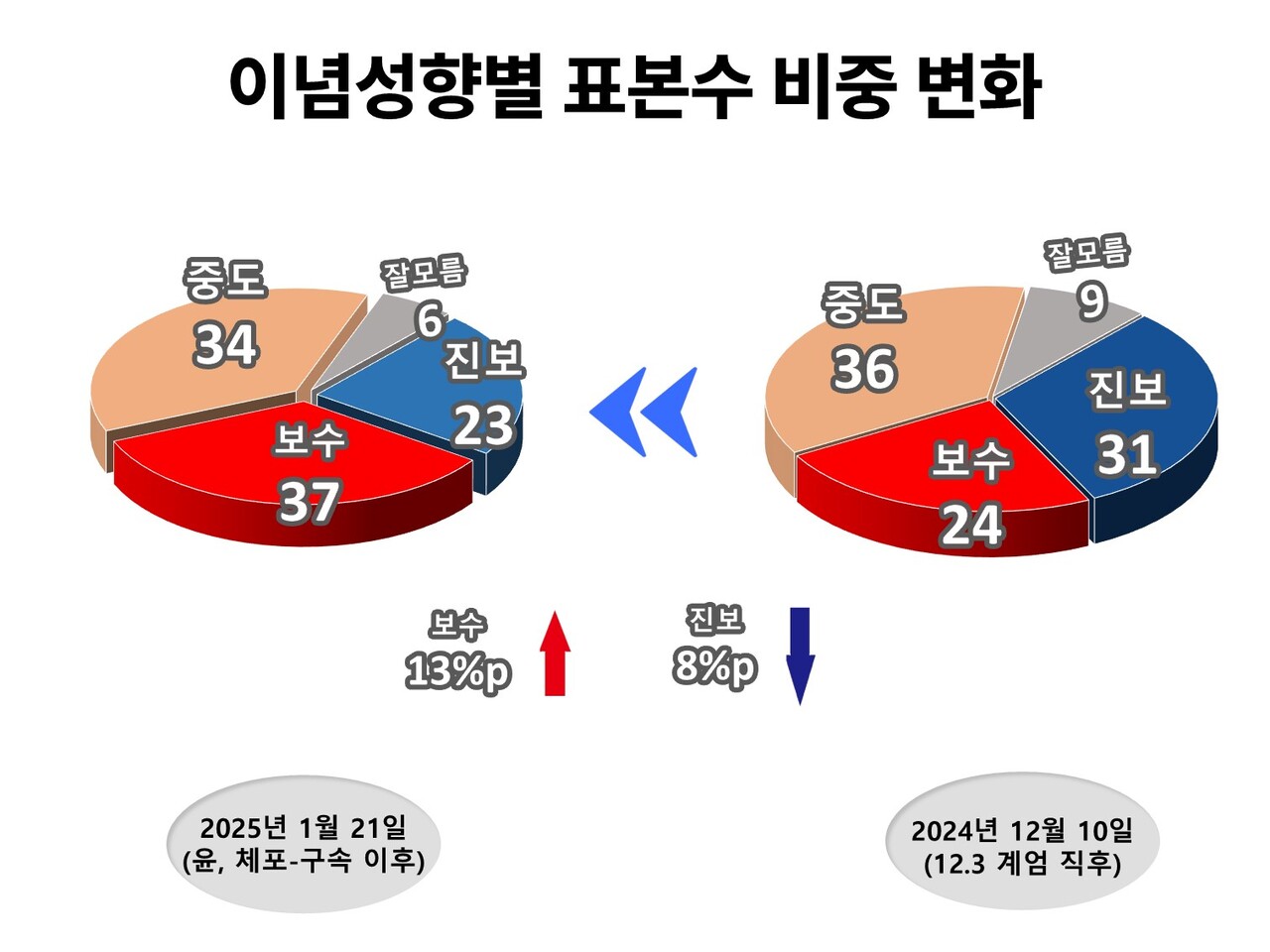 스트레이트뉴스가 조원씨앤아이에 의뢰 실시한 이번 여론조사는 공수처의 윤석열 대통령 체포 및 구속의 영향으로 보수층이 적극적으로 참여한 데 반해 진보층은 소극적으로 대응, 보수층의 과표집 현상이 두드러졌다. 보수층은 전체 응답자의 37%를 차지, 12·3 비상 계엄 직후 조사보다 13%포인트 늘어난 반면 진보층은 당시보다 8%포인트 하락, 정치적인 중대 사건에 따라 진영별 응집도가 크게 엇갈린 것으로 나타났다. ©스트레이트뉴스