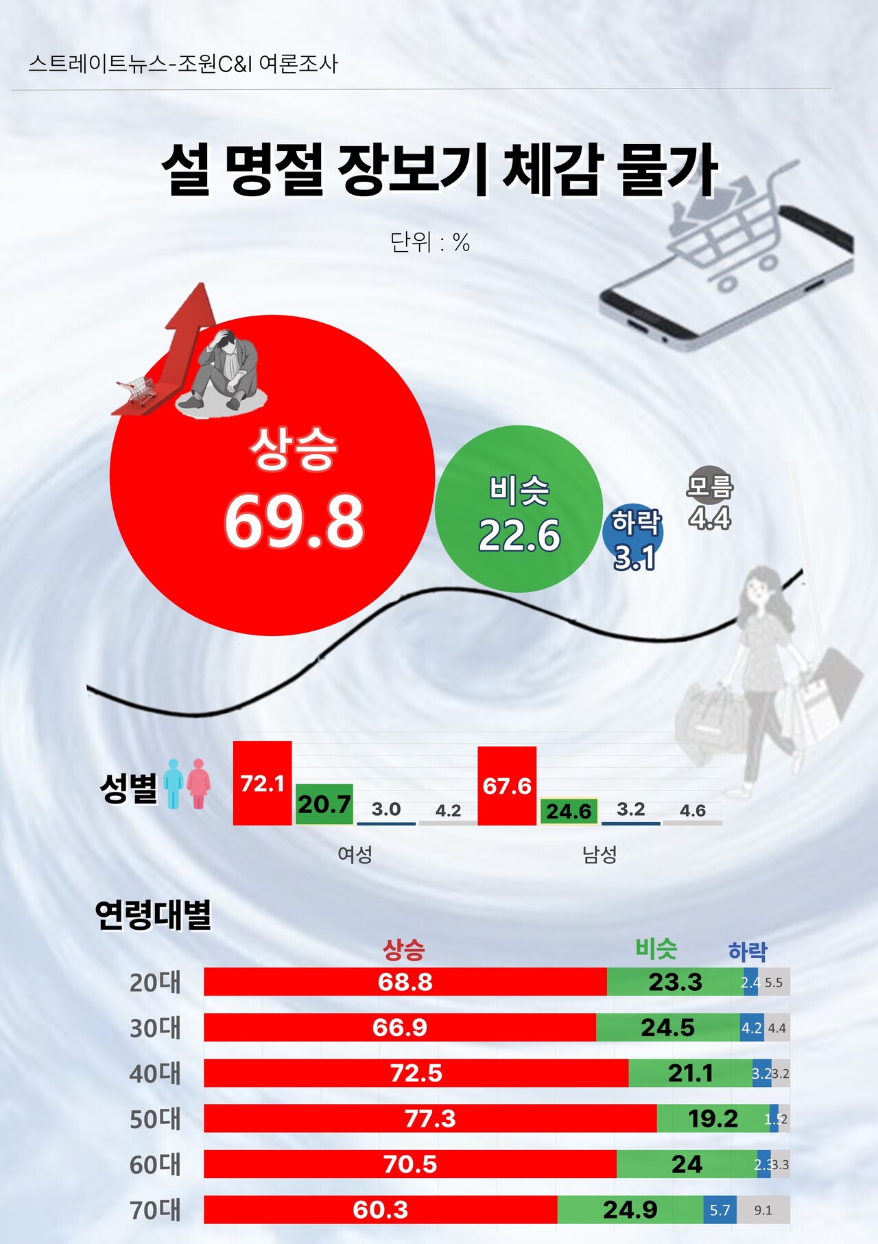 스트레이트뉴스가 조원씨앤아이에 의뢰해 지난 18~20일 전국 만 18세 이상 남녀 2006명을 대상으로 ‘설 명절 물가체감도’를 조사한 결과 조사대상의 69.8%가 지난해 설 대비 올해 설 물가가 올랐다고 느끼는 것으로 집계됐다. ©스트레이트뉴스