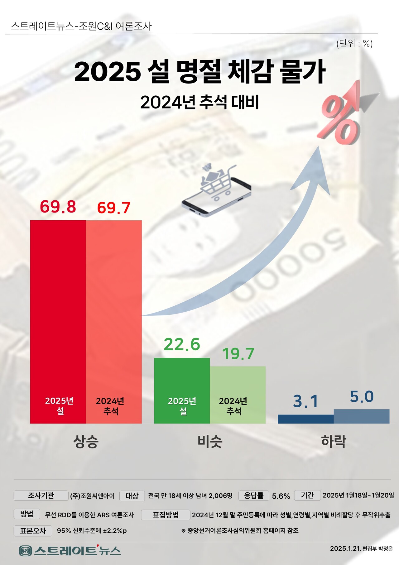 설 명절 체감 물가 (지난해 추석 대비)